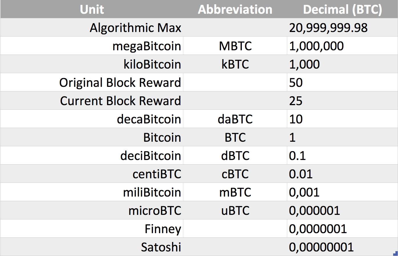 how many decimal places does bitcoin have